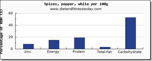 zinc and nutrition facts in pepper per 100g