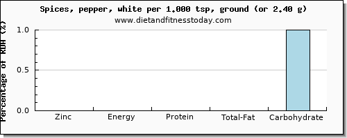 zinc and nutritional content in pepper