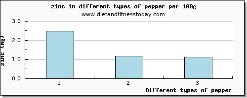 pepper zinc per 100g