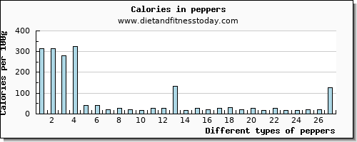 peppers arginine per 100g