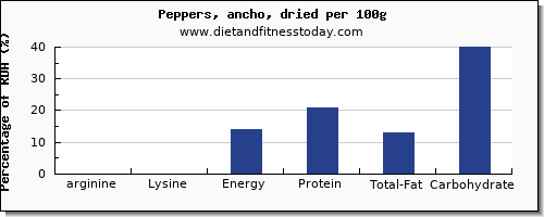arginine and nutrition facts in peppers per 100g
