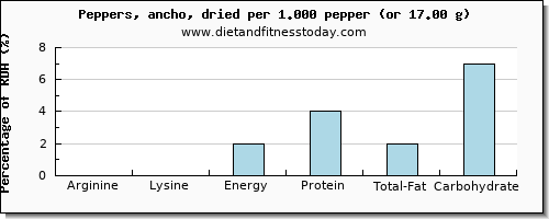 arginine and nutritional content in peppers