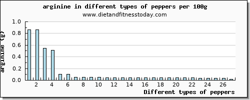 peppers arginine per 100g