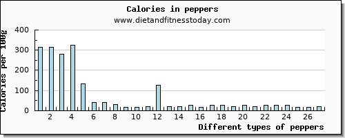 peppers aspartic acid per 100g