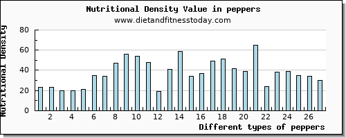 peppers aspartic acid per 100g