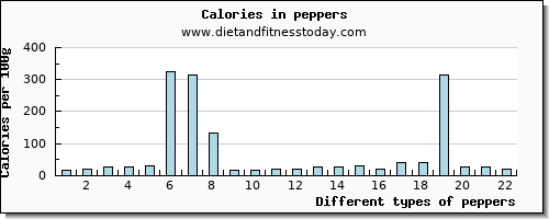 peppers caffeine per 100g