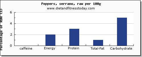caffeine and nutrition facts in peppers per 100g