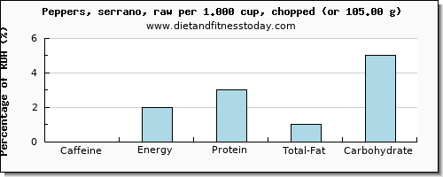 caffeine and nutritional content in peppers