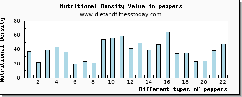 peppers caffeine per 100g