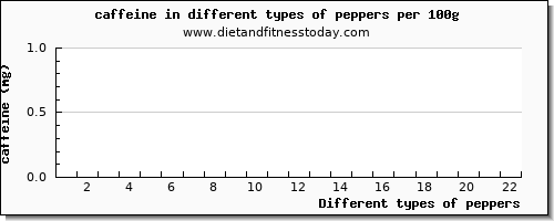 peppers caffeine per 100g