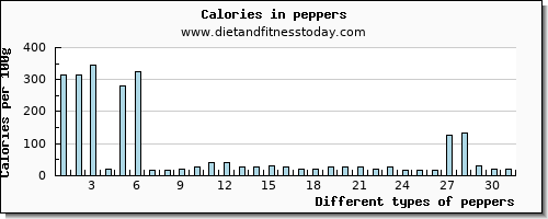 peppers calcium per 100g
