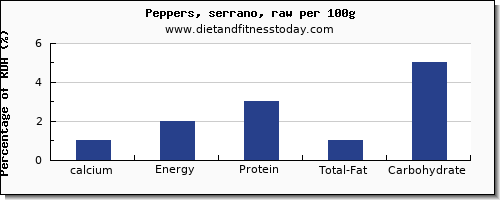 calcium and nutrition facts in peppers per 100g