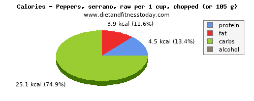 cholesterol, calories and nutritional content in peppers