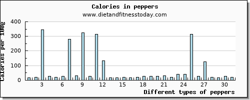 peppers cholesterol per 100g