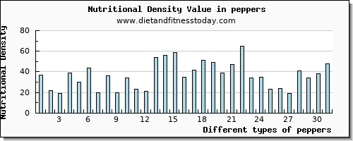 peppers cholesterol per 100g