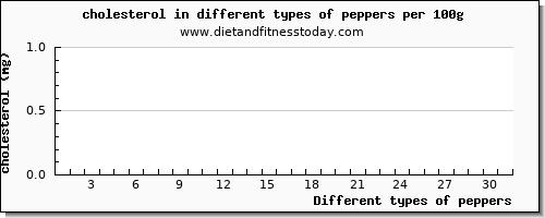 peppers cholesterol per 100g