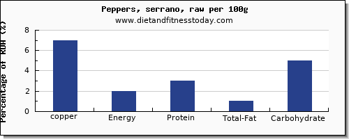 copper and nutrition facts in peppers per 100g