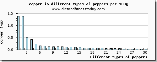 peppers copper per 100g