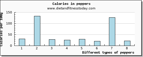 peppers glucose per 100g