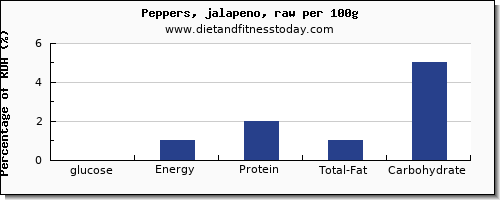 glucose and nutrition facts in peppers per 100g