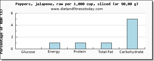 glucose and nutritional content in peppers