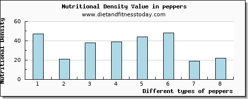 peppers glucose per 100g