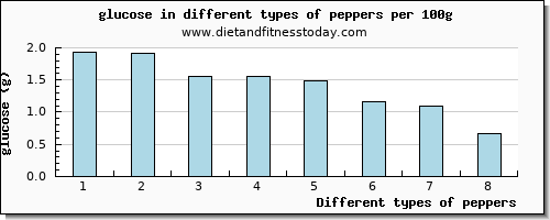 peppers glucose per 100g