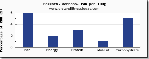 iron and nutrition facts in peppers per 100g