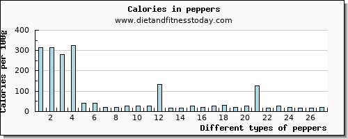 peppers lysine per 100g