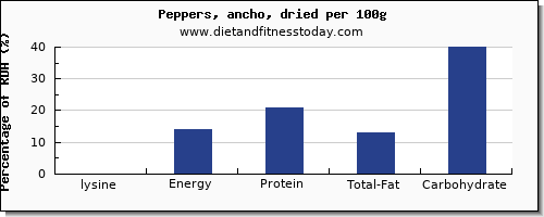 lysine and nutrition facts in peppers per 100g