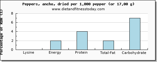 lysine and nutritional content in peppers