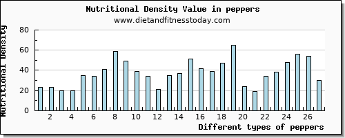 peppers lysine per 100g