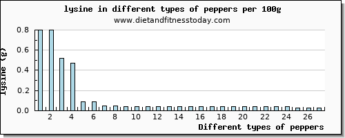 peppers lysine per 100g