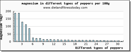 peppers magnesium per 100g