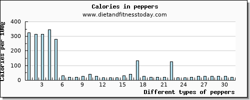 peppers niacin per 100g