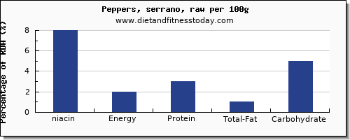 niacin and nutrition facts in peppers per 100g