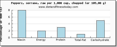 niacin and nutritional content in peppers