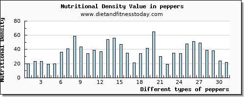 peppers niacin per 100g