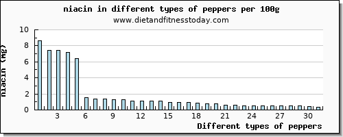 peppers niacin per 100g