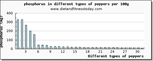 peppers phosphorus per 100g