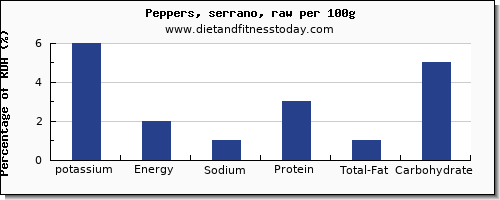 potassium and nutrition facts in peppers per 100g