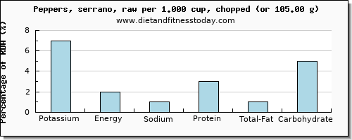 potassium and nutritional content in peppers
