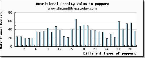 peppers potassium per 100g