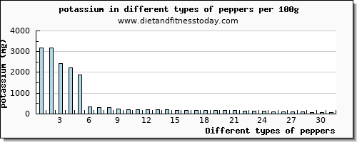 peppers potassium per 100g