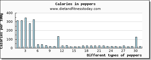 peppers protein per 100g