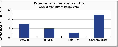 protein and nutrition facts in peppers per 100g