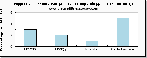 protein and nutritional content in peppers