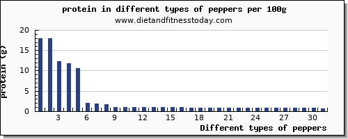 peppers protein per 100g