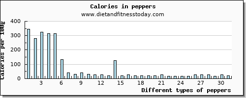 peppers riboflavin per 100g