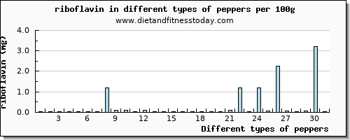 peppers riboflavin per 100g